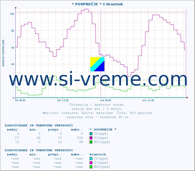 POVPREČJE :: * POVPREČJE * & Hrastnik :: SO2 | CO | O3 | NO2 :: zadnja dva dni / 5 minut.