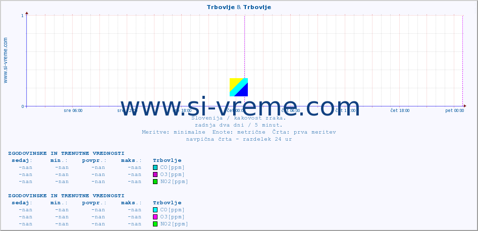 POVPREČJE :: Trbovlje & Trbovlje :: SO2 | CO | O3 | NO2 :: zadnja dva dni / 5 minut.