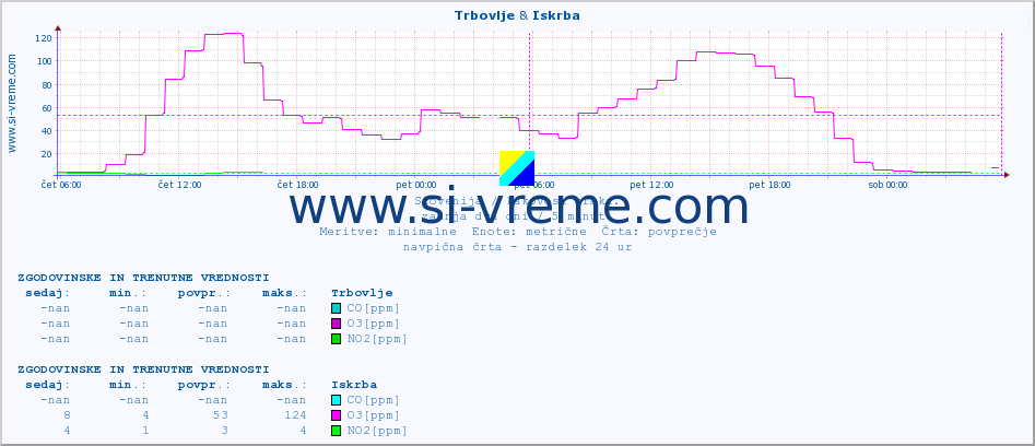 POVPREČJE :: Trbovlje & Iskrba :: SO2 | CO | O3 | NO2 :: zadnja dva dni / 5 minut.