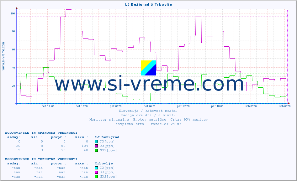 POVPREČJE :: LJ Bežigrad & Trbovlje :: SO2 | CO | O3 | NO2 :: zadnja dva dni / 5 minut.