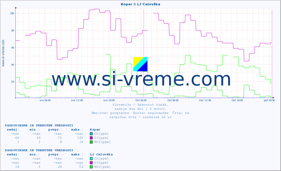 POVPREČJE :: Koper & LJ Celovška :: SO2 | CO | O3 | NO2 :: zadnja dva dni / 5 minut.