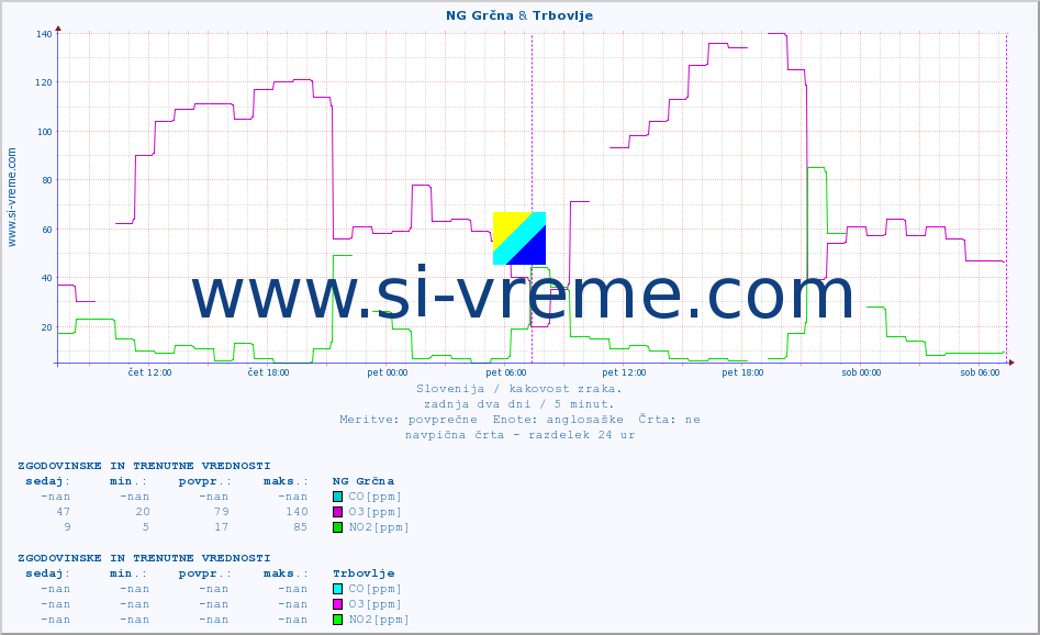 POVPREČJE :: NG Grčna & Trbovlje :: SO2 | CO | O3 | NO2 :: zadnja dva dni / 5 minut.
