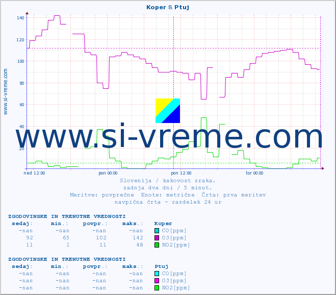 POVPREČJE :: Koper & Ptuj :: SO2 | CO | O3 | NO2 :: zadnja dva dni / 5 minut.