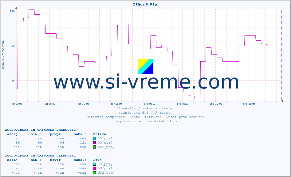 POVPREČJE :: Otlica & Ptuj :: SO2 | CO | O3 | NO2 :: zadnja dva dni / 5 minut.