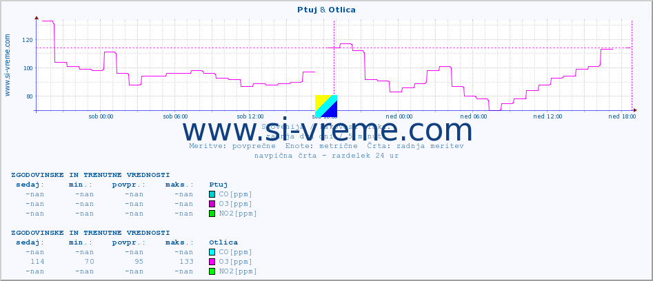 POVPREČJE :: Ptuj & Otlica :: SO2 | CO | O3 | NO2 :: zadnja dva dni / 5 minut.