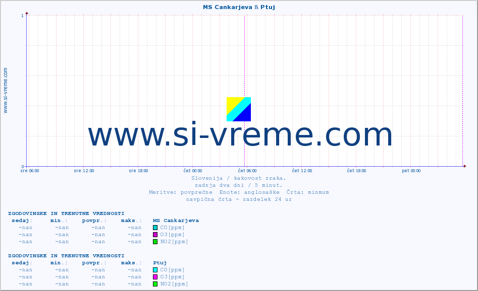 POVPREČJE :: MS Cankarjeva & Ptuj :: SO2 | CO | O3 | NO2 :: zadnja dva dni / 5 minut.
