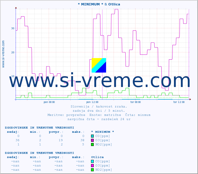 POVPREČJE :: * MINIMUM * & Otlica :: SO2 | CO | O3 | NO2 :: zadnja dva dni / 5 minut.