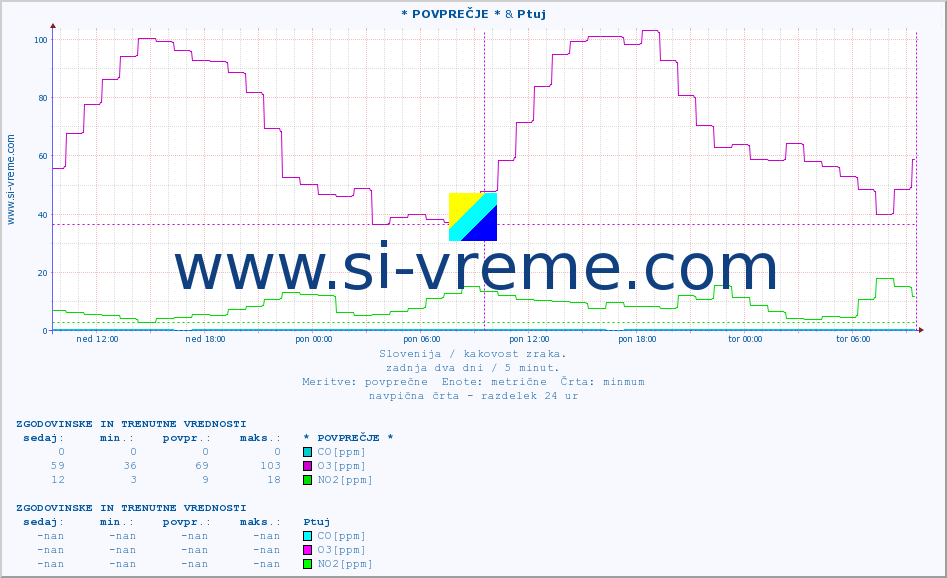 POVPREČJE :: * POVPREČJE * & Ptuj :: SO2 | CO | O3 | NO2 :: zadnja dva dni / 5 minut.