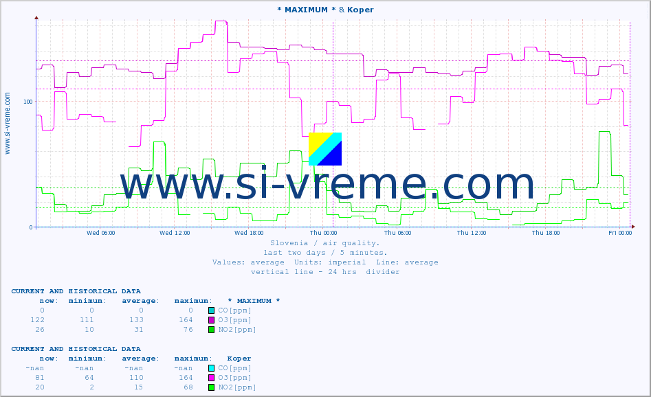  :: * MAXIMUM * & Koper :: SO2 | CO | O3 | NO2 :: last two days / 5 minutes.