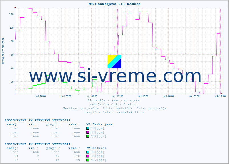 POVPREČJE :: MS Cankarjeva & CE bolnica :: SO2 | CO | O3 | NO2 :: zadnja dva dni / 5 minut.
