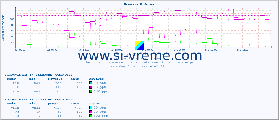 POVPREČJE :: Krvavec & Koper :: SO2 | CO | O3 | NO2 :: zadnja dva dni / 5 minut.