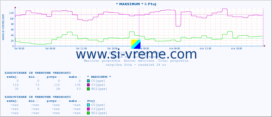 POVPREČJE :: * MAKSIMUM * & Ptuj :: SO2 | CO | O3 | NO2 :: zadnja dva dni / 5 minut.