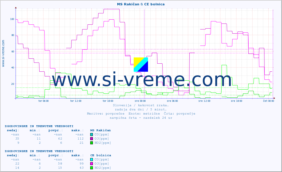 POVPREČJE :: MS Rakičan & CE bolnica :: SO2 | CO | O3 | NO2 :: zadnja dva dni / 5 minut.