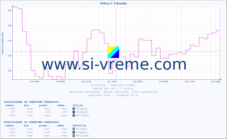 POVPREČJE :: Otlica & Trbovlje :: SO2 | CO | O3 | NO2 :: zadnja dva dni / 5 minut.