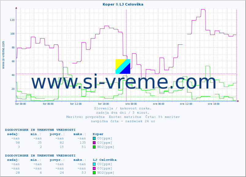POVPREČJE :: Koper & LJ Celovška :: SO2 | CO | O3 | NO2 :: zadnja dva dni / 5 minut.