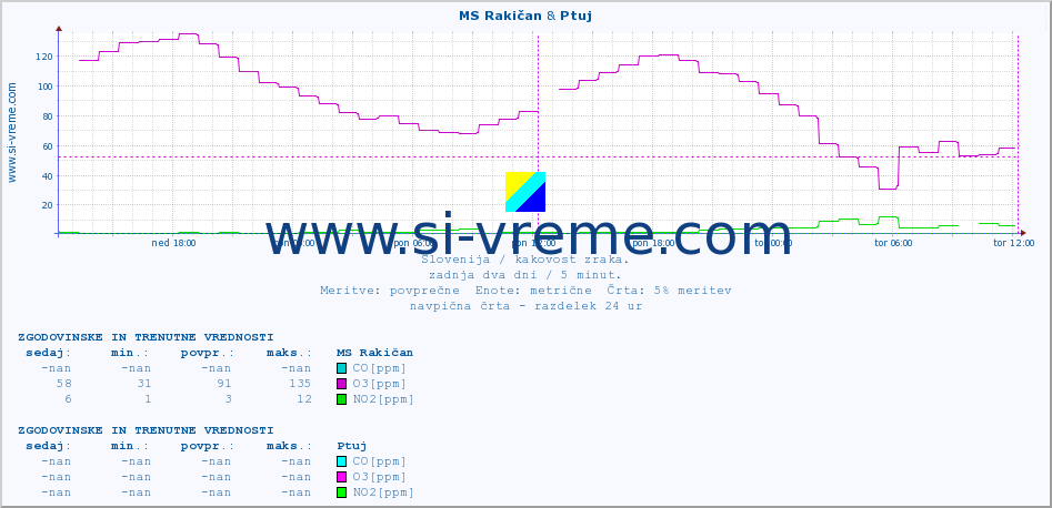 POVPREČJE :: MS Rakičan & Ptuj :: SO2 | CO | O3 | NO2 :: zadnja dva dni / 5 minut.