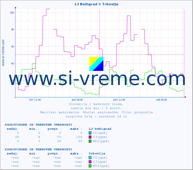 POVPREČJE :: LJ Bežigrad & Trbovlje :: SO2 | CO | O3 | NO2 :: zadnja dva dni / 5 minut.