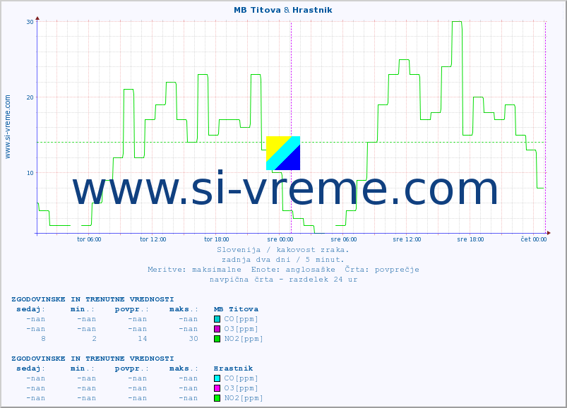 POVPREČJE :: MB Titova & Hrastnik :: SO2 | CO | O3 | NO2 :: zadnja dva dni / 5 minut.