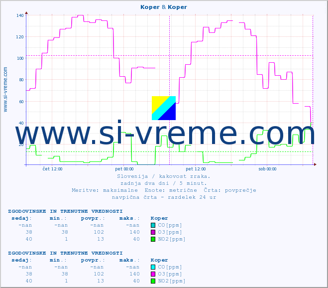 POVPREČJE :: Koper & Koper :: SO2 | CO | O3 | NO2 :: zadnja dva dni / 5 minut.