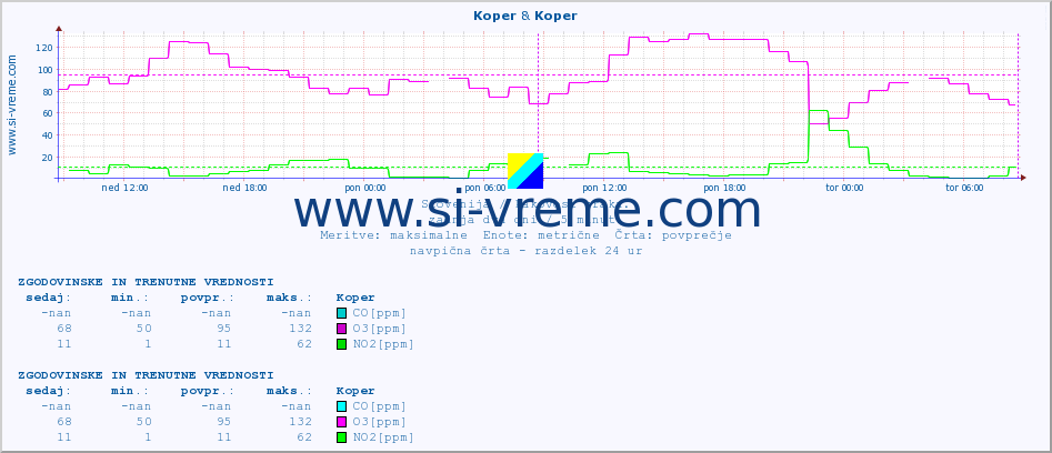 POVPREČJE :: Koper & Koper :: SO2 | CO | O3 | NO2 :: zadnja dva dni / 5 minut.