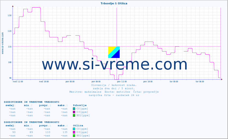 POVPREČJE :: Trbovlje & Otlica :: SO2 | CO | O3 | NO2 :: zadnja dva dni / 5 minut.