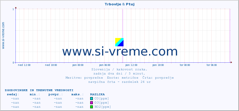 POVPREČJE :: Trbovlje & Ptuj :: SO2 | CO | O3 | NO2 :: zadnja dva dni / 5 minut.