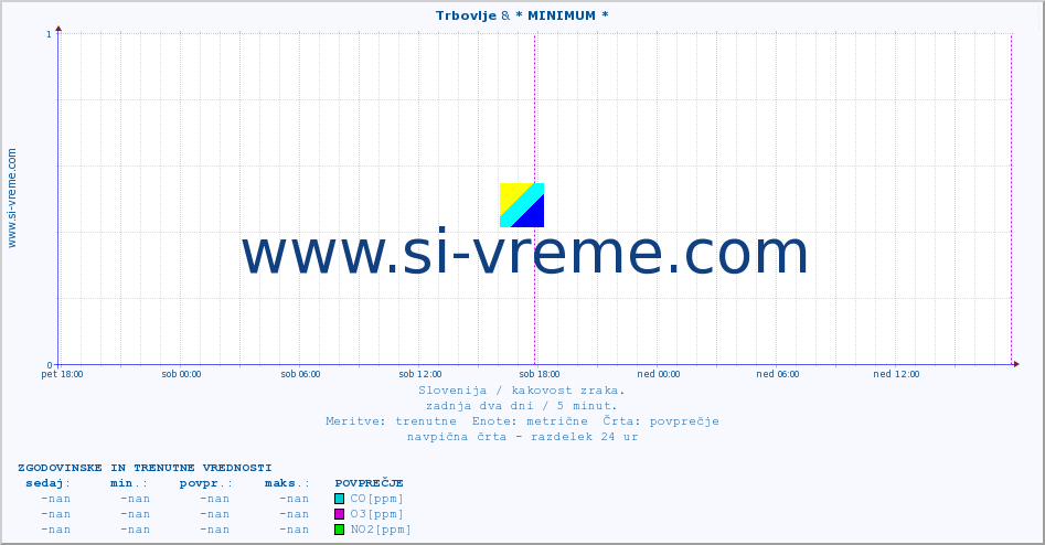 POVPREČJE :: Trbovlje & * MINIMUM * :: SO2 | CO | O3 | NO2 :: zadnja dva dni / 5 minut.