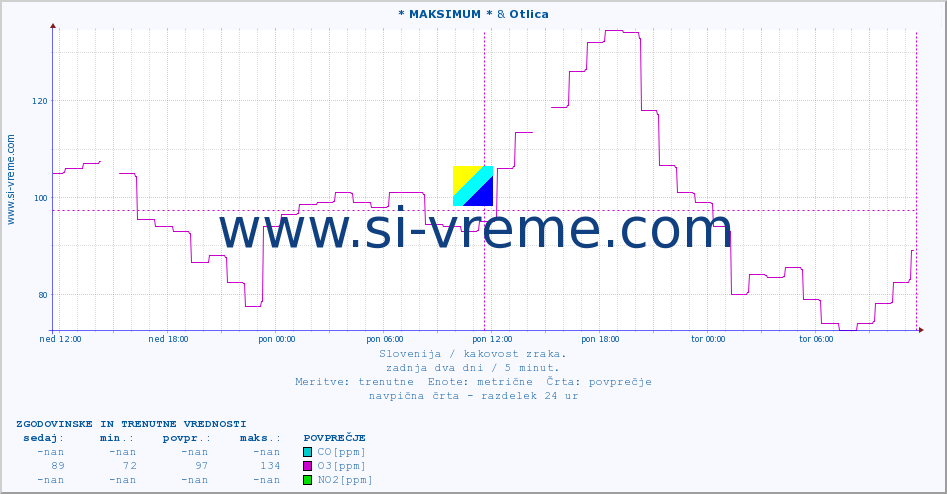 POVPREČJE :: * MAKSIMUM * & Otlica :: SO2 | CO | O3 | NO2 :: zadnja dva dni / 5 minut.