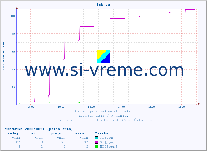 POVPREČJE :: Iskrba :: SO2 | CO | O3 | NO2 :: zadnji dan / 5 minut.