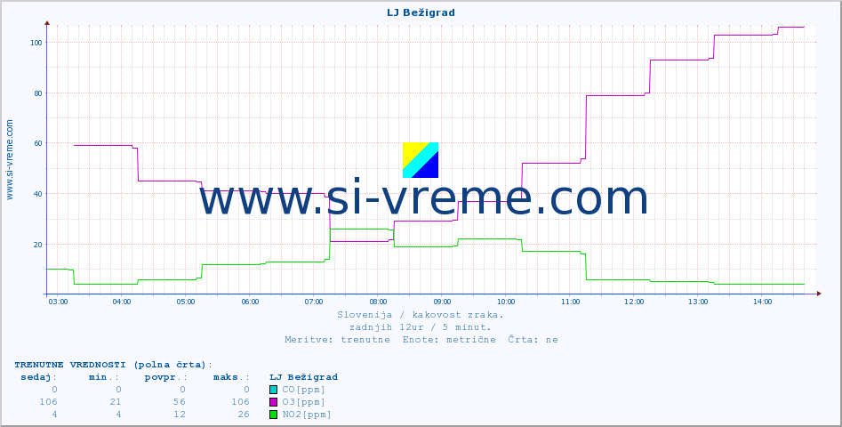 POVPREČJE :: LJ Bežigrad :: SO2 | CO | O3 | NO2 :: zadnji dan / 5 minut.