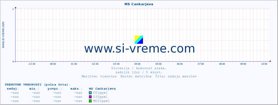 POVPREČJE :: MS Cankarjeva :: SO2 | CO | O3 | NO2 :: zadnji dan / 5 minut.