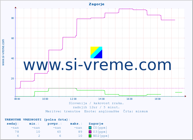 POVPREČJE :: Zagorje :: SO2 | CO | O3 | NO2 :: zadnji dan / 5 minut.