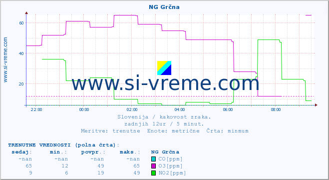 POVPREČJE :: NG Grčna :: SO2 | CO | O3 | NO2 :: zadnji dan / 5 minut.