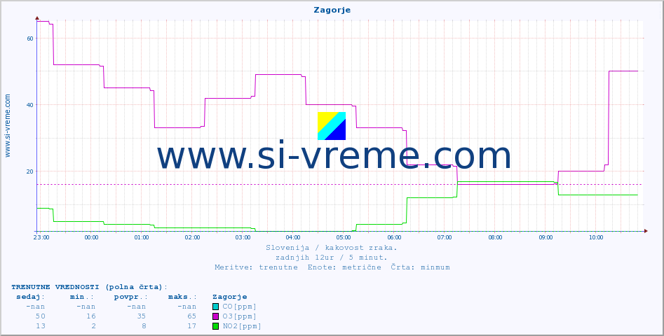 POVPREČJE :: Zagorje :: SO2 | CO | O3 | NO2 :: zadnji dan / 5 minut.