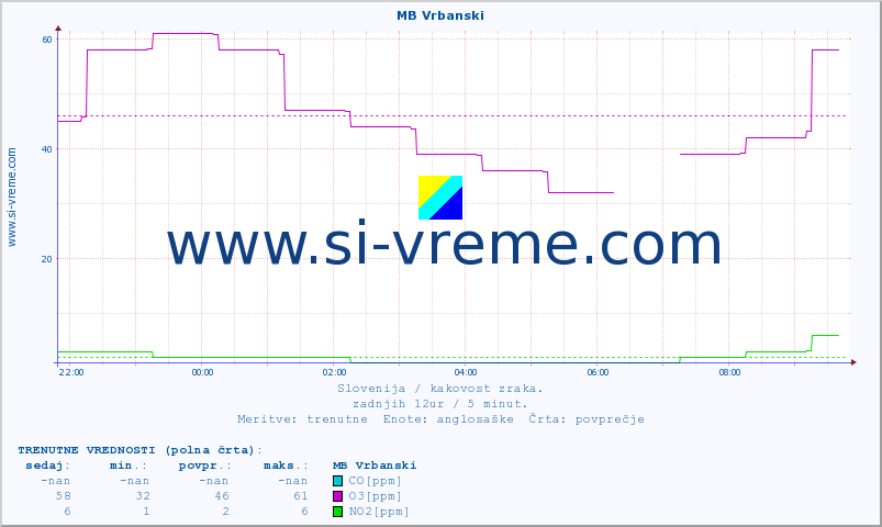 POVPREČJE :: MB Vrbanski :: SO2 | CO | O3 | NO2 :: zadnji dan / 5 minut.