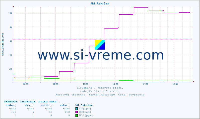 POVPREČJE :: MS Rakičan :: SO2 | CO | O3 | NO2 :: zadnji dan / 5 minut.
