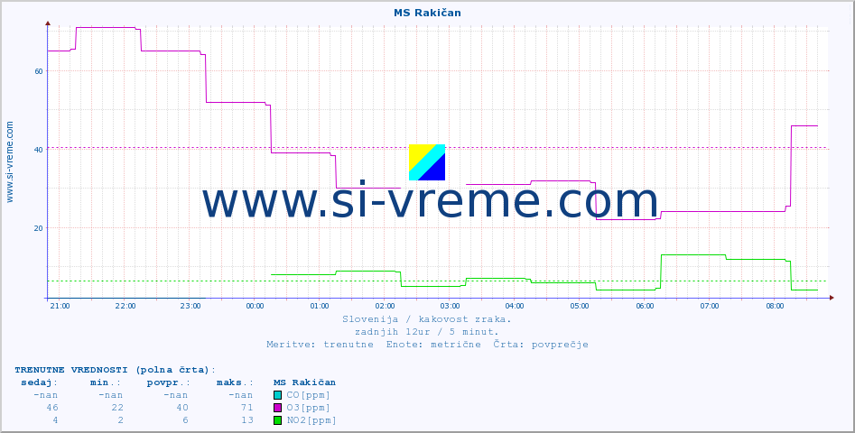 POVPREČJE :: MS Rakičan :: SO2 | CO | O3 | NO2 :: zadnji dan / 5 minut.