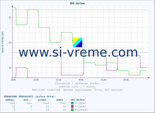 POVPREČJE :: NG Grčna :: SO2 | CO | O3 | NO2 :: zadnji dan / 5 minut.