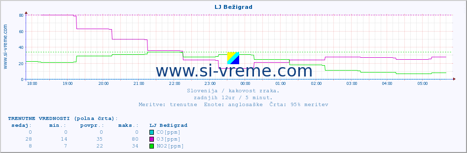 POVPREČJE :: LJ Bežigrad :: SO2 | CO | O3 | NO2 :: zadnji dan / 5 minut.