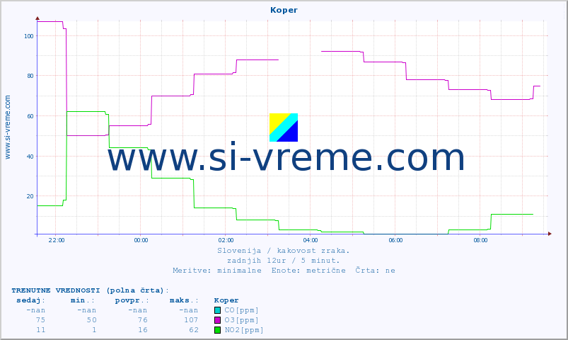 POVPREČJE :: Koper :: SO2 | CO | O3 | NO2 :: zadnji dan / 5 minut.