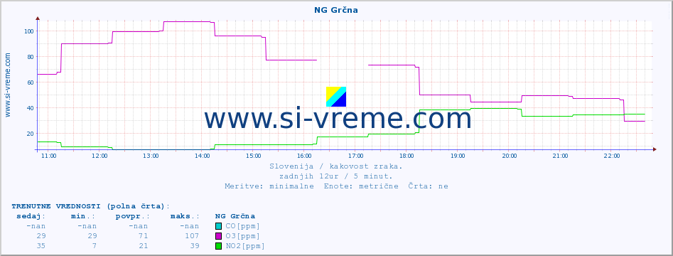 POVPREČJE :: NG Grčna :: SO2 | CO | O3 | NO2 :: zadnji dan / 5 minut.