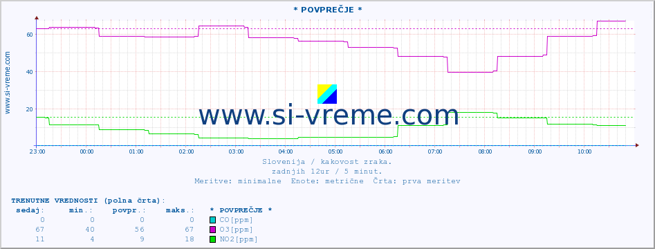 POVPREČJE :: * POVPREČJE * :: SO2 | CO | O3 | NO2 :: zadnji dan / 5 minut.