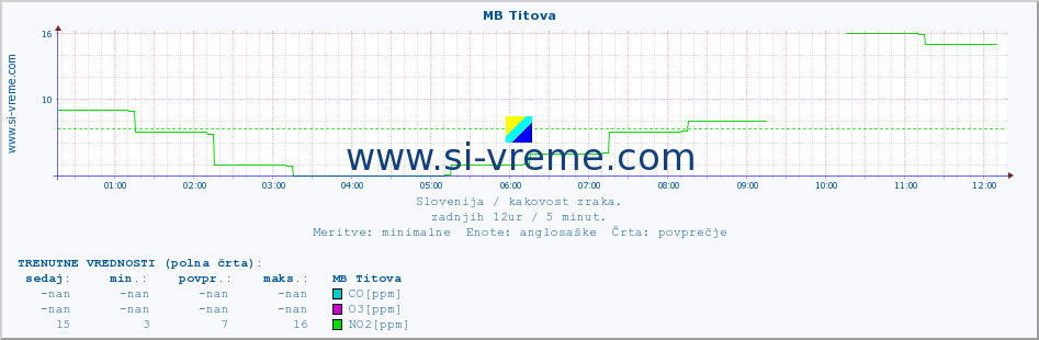 POVPREČJE :: MB Titova :: SO2 | CO | O3 | NO2 :: zadnji dan / 5 minut.