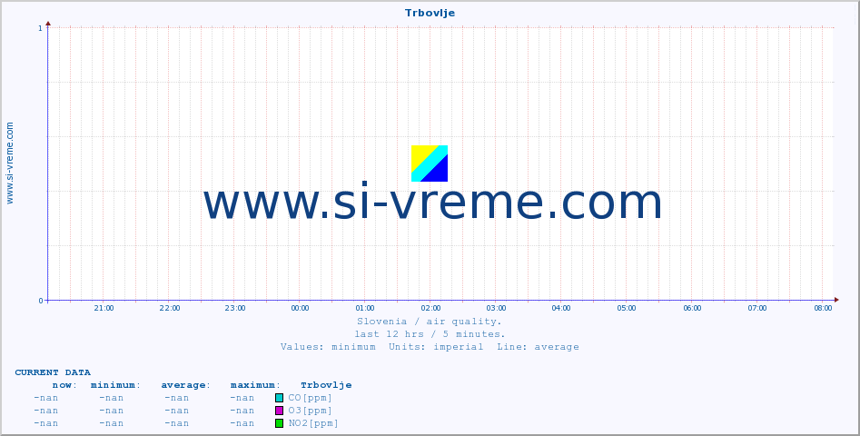  :: Trbovlje :: SO2 | CO | O3 | NO2 :: last day / 5 minutes.