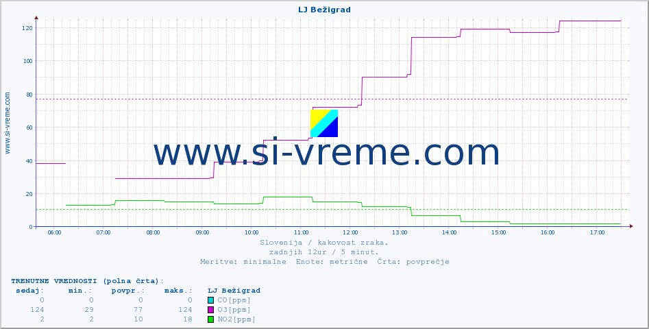 POVPREČJE :: LJ Bežigrad :: SO2 | CO | O3 | NO2 :: zadnji dan / 5 minut.