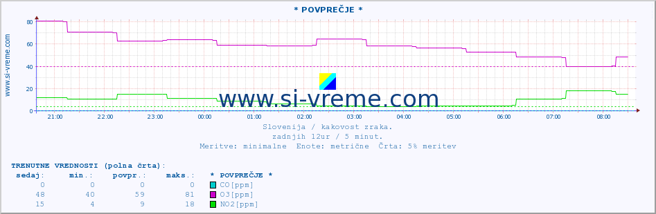 POVPREČJE :: * POVPREČJE * :: SO2 | CO | O3 | NO2 :: zadnji dan / 5 minut.