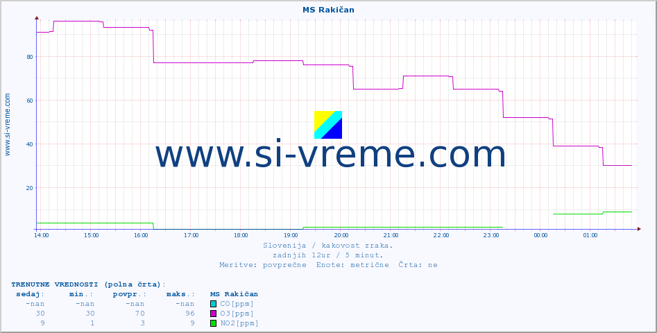 POVPREČJE :: MS Rakičan :: SO2 | CO | O3 | NO2 :: zadnji dan / 5 minut.