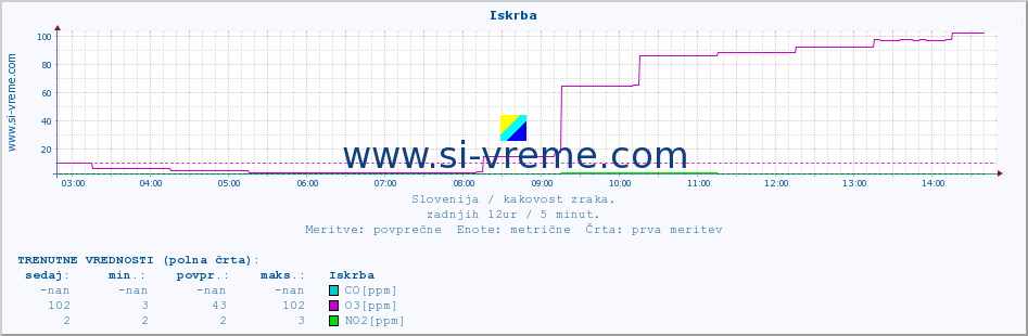 POVPREČJE :: Iskrba :: SO2 | CO | O3 | NO2 :: zadnji dan / 5 minut.