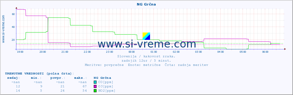 POVPREČJE :: NG Grčna :: SO2 | CO | O3 | NO2 :: zadnji dan / 5 minut.