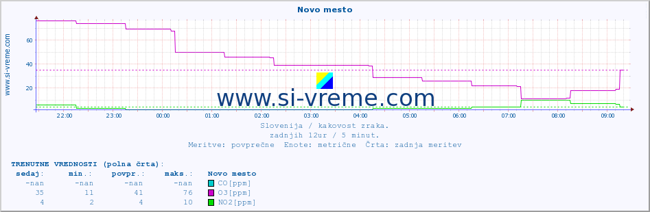 POVPREČJE :: Novo mesto :: SO2 | CO | O3 | NO2 :: zadnji dan / 5 minut.